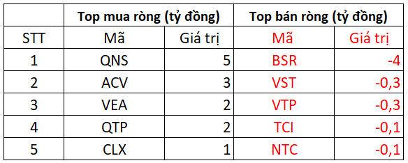 Phiên 11/2: Khối ngoại lại bán ròng hơn 530 tỷ trên HoSE, VIC tiếp tục là tâm điểm  - Ảnh 3.