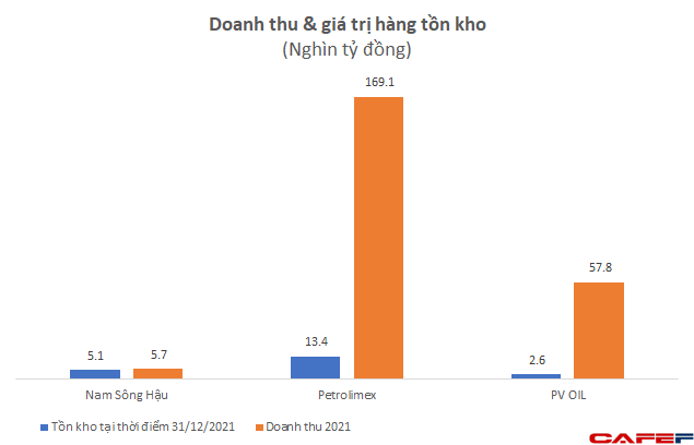 Xăng dầu khan hiếm, các ông lớn kinh doanh xăng dầu trên sàn có hưởng lợi từ hàng tồn kho? - Ảnh 4.