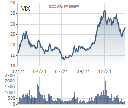 Chứng khoán VIX sắp sửa chào bán cổ phiếu giá 15.000 đồng, tăng vốn gấp đôi lên gần 5.500 tỷ - Ảnh 1.
