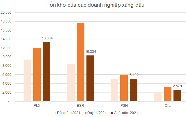 Soi hàng tồn kho của doanh nghiệp xăng dầu trong bối cảnh có hiện tượng khan hiếm - Ảnh 2.