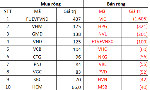 Tuần đầu xuân Nhâm Dần, khối ngoại mạnh tay bán ròng gần nghìn tỷ trên toàn thị trường, tâm điểm bán ròng hơn 1.600 tỷ VIC - Ảnh 3.