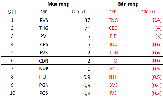 Tuần đầu xuân Nhâm Dần, khối ngoại mạnh tay bán ròng gần nghìn tỷ trên toàn thị trường, tâm điểm bán ròng hơn 1.600 tỷ VIC - Ảnh 4.