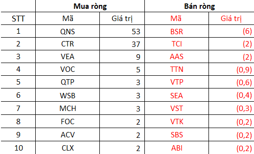 Tuần đầu xuân Nhâm Dần, khối ngoại mạnh tay bán ròng gần nghìn tỷ trên toàn thị trường, tâm điểm bán ròng hơn 1.600 tỷ VIC - Ảnh 5.