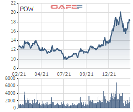 PV Power (POW) đặt đặt kế hoạch đi lùi, lợi nhuận dự kiến vào mức 1.012 tỷ đồng - Ảnh 2.
