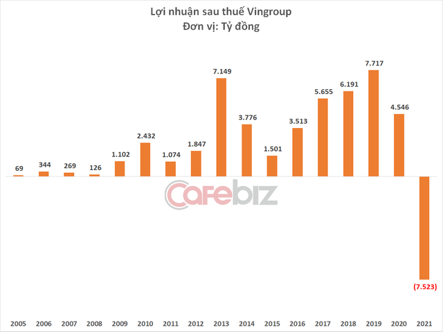  Tài sản của tỷ phú Phạm Nhật Vượng xuống dưới 180.000 tỷ đồng, thấp nhất 16 tháng  - Ảnh 3.