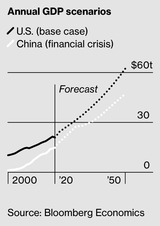 Khi nào Trung Quốc vượt Mỹ để trở thành nền kinh tế số 1 thế giới? Câu trả lời có thể là không bao giờ - Ảnh 6.