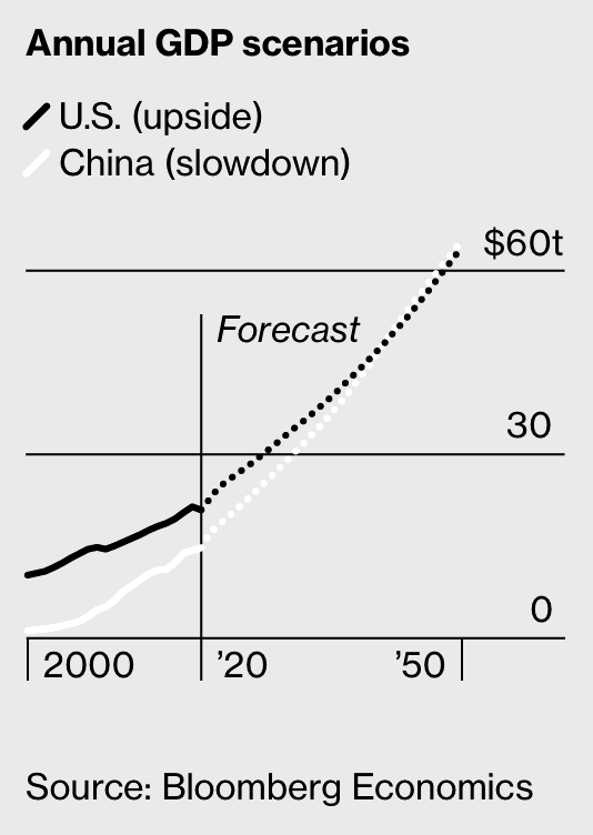Khi nào Trung Quốc vượt Mỹ để trở thành nền kinh tế số 1 thế giới? Câu trả lời có thể là không bao giờ - Ảnh 11.