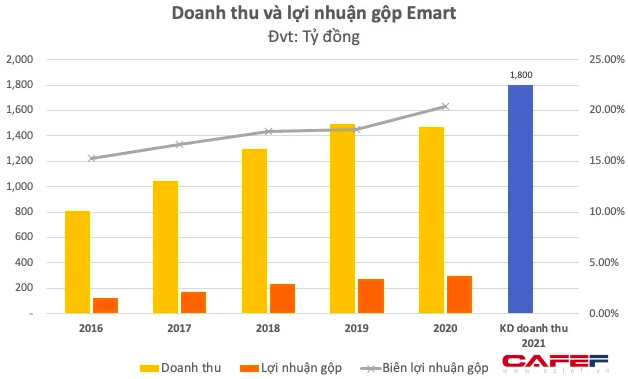 Emart dưới tay chủ mới: Sắp có thêm 2 đại siêu thị tại Sala và Phan Huy Ích trong năm 2022, sẽ nhanh chóng nhân rộng sang các tỉnh và Hà Nội - Ảnh 1.