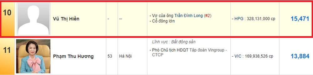 Người soán ngôi vợ tỷ phú Phạm Nhật Vượng trong top giàu nhất Việt Nam là ai? - Ảnh 1. Người soán ngôi vợ tỷ phú Phạm Nhật Vượng trong top giàu nhất Việt Nam là ai? - Ảnh 1.