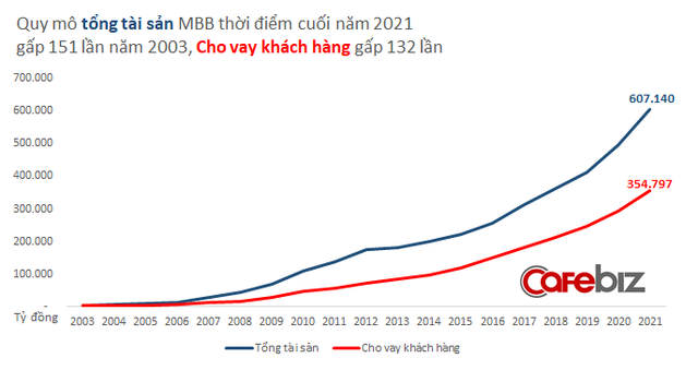  Được ví von là kẻ leo bảng xếp hạng tham vọng, Ngân hàng Quân đội MB đang làm ăn ra sao?  - Ảnh 3.