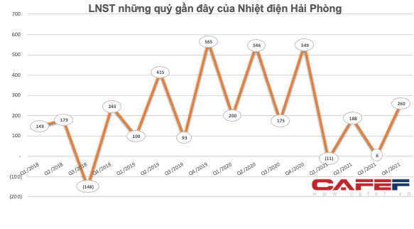 KQKD ngành nhiệt điện quý 4: Bất ngờ với doanh nghiệp báo lãi gấp 9 lần cùng kỳ, vẫn còn nhiều câu chuyện về doanh nghiệp lãi giảm sút - Ảnh 4.