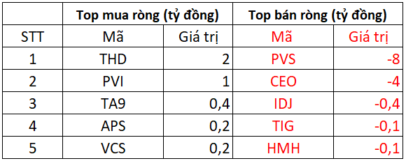 Phiên 15/2: Khối ngoại bất ngờ mua ròng 1.000 tỷ đồng trên toàn sàn, gom hàng trăm tỷ STB, MSN, VHM - Ảnh 2.