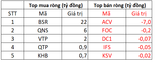 Phiên 15/2: Khối ngoại bất ngờ mua ròng 1.000 tỷ đồng trên toàn sàn, gom hàng trăm tỷ STB, MSN, VHM - Ảnh 3.