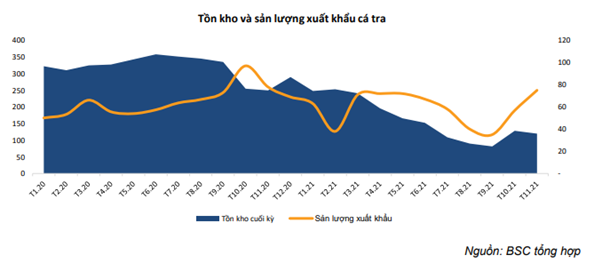 VHC: BSC dự đoán xuất khẩu cá tra sang Mỹ và Trung quốc khả quan với giá bán cao - Ảnh 3.