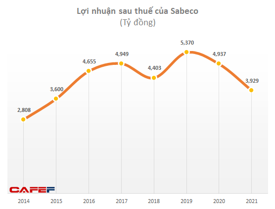 Sabeco (SAB) chốt danh sách cổ đông chi gần nghìn tỷ đồng tạm ứng cổ tức năm 2021 - Ảnh 1.