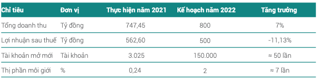 Chứng khoán Châu Á Thái Bình Dương (APS): Kế hoạch lãi năm 2022 giảm 11% về mức 500 tỷ đồng - Ảnh 1.