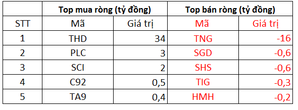 Khối ngoại trở lại mua ròng 800 tỷ trong phiên VN-Index vượt 1.500 điểm, tâm điểm gom KBC, KDC - Ảnh 2.