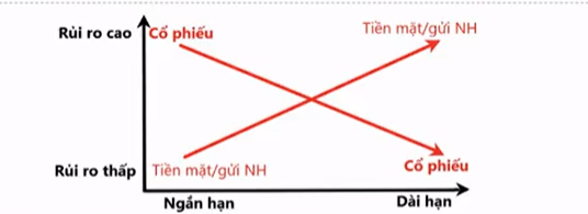 Ông Lê Chí Phúc: Gửi tiết kiệm ngân hàng rủi ro hơn đầu tư cổ phiếu trong dài hạn - Ảnh 1.