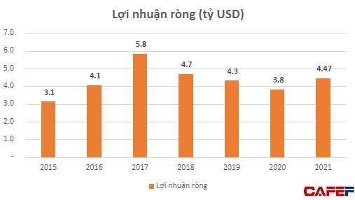 Sau 2 năm sụt giảm, doanh thu của Samsung tại Việt Nam vọt lên lập kỷ lục hơn 70 tỷ USD, lãi gần 4,5 tỷ USD - Ảnh 2.