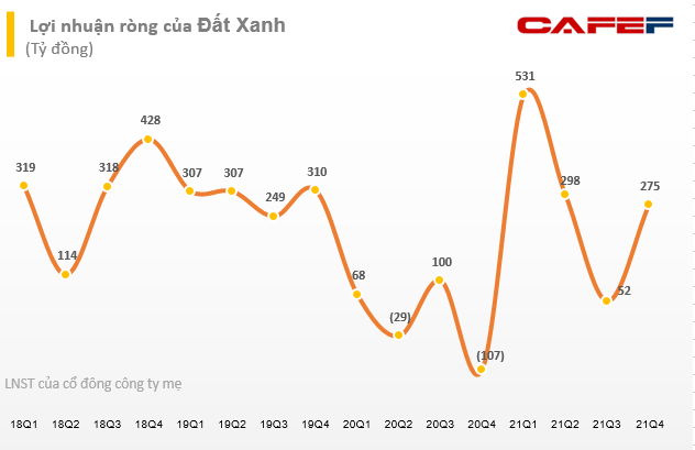 Dragon Capital đã chi hàng trăm tỷ gom thêm gần 4 triệu cổ phiếu Đất Xanh (DXG) từ cuối tháng 1 đến nay - Ảnh 3.