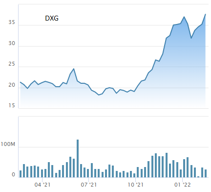 Dragon Capital đã chi hàng trăm tỷ gom thêm gần 4 triệu cổ phiếu Đất Xanh (DXG) từ cuối tháng 1 đến nay - Ảnh 2.