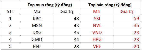 Phiên 18/2: Khối ngoại mua ròng trăm tỷ trên HoSE, tập trung gom KBC, MSN - Ảnh 1.