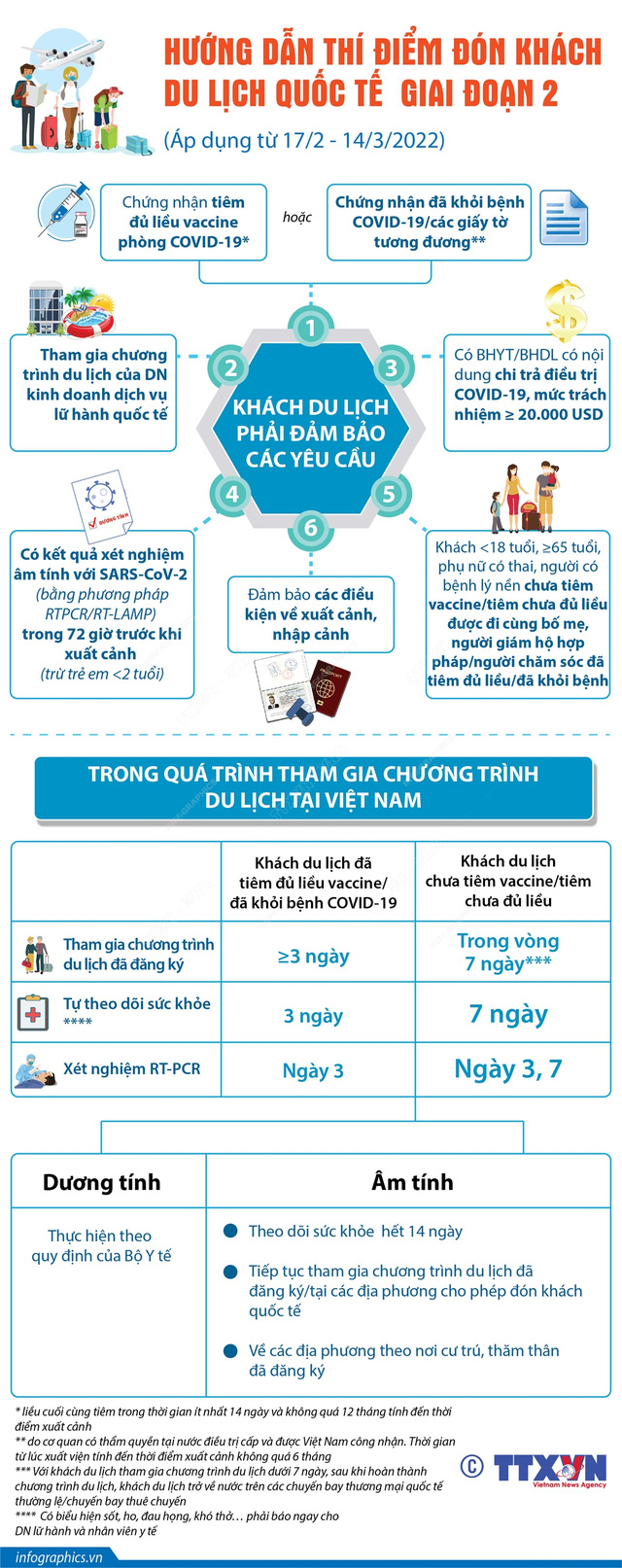 [INFOGRAPHIC] Hướng dẫn thí điểm đón khách du lịch quốc tế giai đoạn 2 - Ảnh 1.