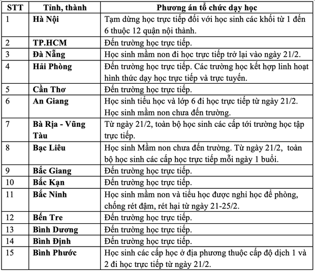  MỚI NHẤT: 15 tỉnh, thành cho học sinh nghỉ học vì số ca F0 tăng mạnh - Ảnh 2.