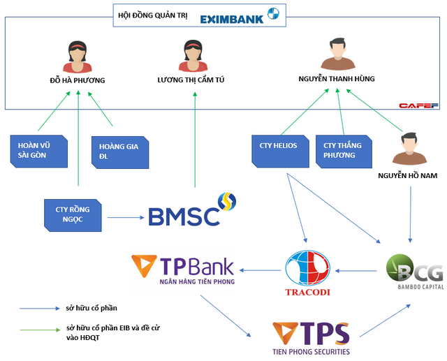 Mối quan hệ thân thiết giữa Bamboo Capital và TPBank - Ảnh 1.