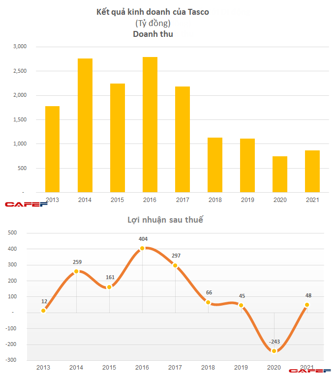 Ông trùm giao thông Tasco muốn thâu tóm hệ thống bán ra 1/10 lượng ô tô tại Việt Nam, cổ phiếu lập tức tăng kịch trần 10% - Ảnh 4.