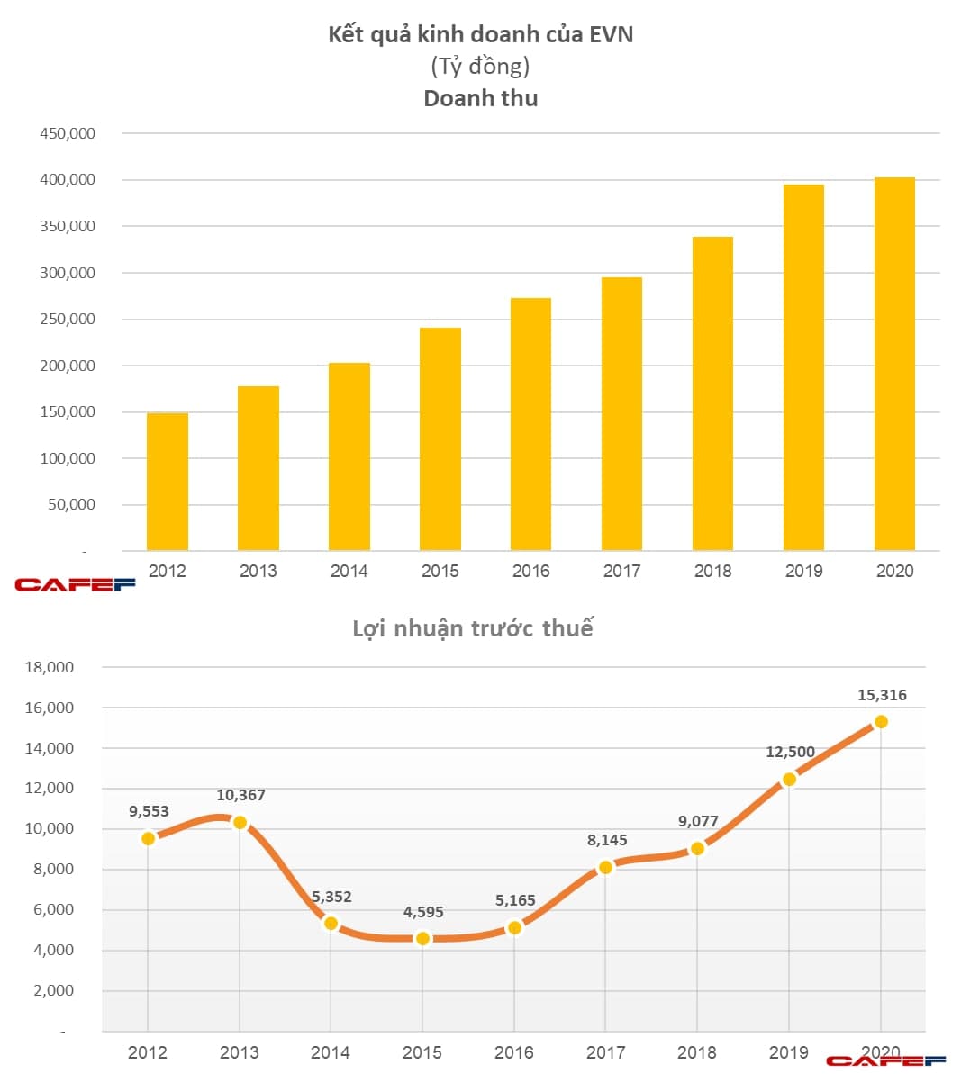 Lạ kỳ EVN: Lợi nhuận hợp nhất đạt kỷ hơn 15.300 tỷ nhưng hoạt động sản xuất kinh doanh điện lỗ 1.307 tỷ đồng - Ảnh 1.