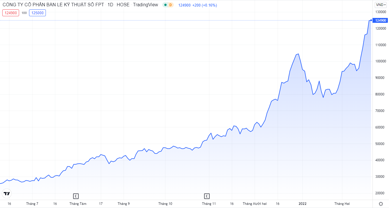 Tăng 30% trong vòng 6 ngày, nhà đầu tư kỳ vọng quá lớn vào hoạt động phân phối thuốc trị covid của FPT Retail? - Ảnh 1. Tăng 30% trong vòng 6 ngày, nhà đầu tư kỳ vọng quá lớn vào hoạt động phân phối thuốc trị covid của FPT Retail? - Ảnh 1.