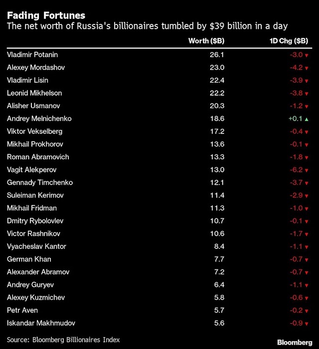 Các tỷ phú Nga mất 39 tỷ USD trong một ngày - Ảnh 1.