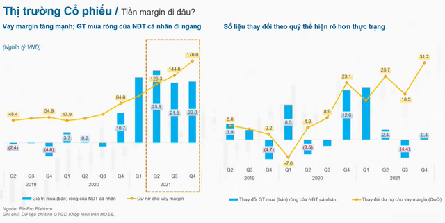 Nghịch lý dư nợ cho vay margin tăng, nhà đầu tư cá nhân rút ròng - Ảnh 1.