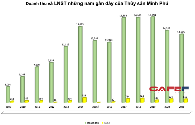 Thủy sản Minh Phú (MPC) báo lãi sau thuế 659 tỷ đồng trong năm 2021, giảm nhẹ so với năm trước - Ảnh 2.