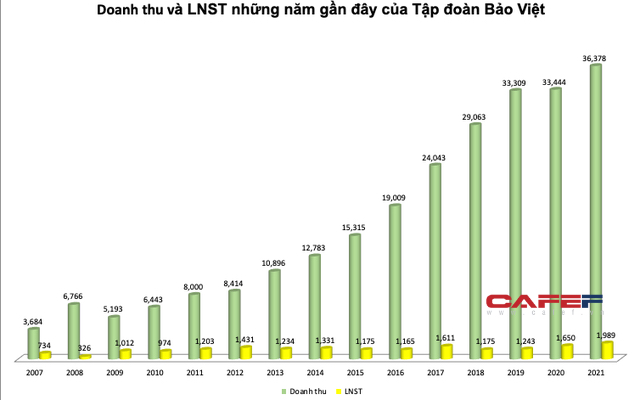 Tập đoàn Bảo Việt (BVH) báo lãi sau thuế gần 2.000 tỷ đồng năm 2021, vượt 93% kế hoạch - Ảnh 1.
