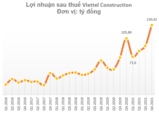 Trước thềm chuyển sàn, Viettel Construction (CTR) lãi ròng kỷ lục 375 tỷ đồng trong năm 2021, vượt 36% kế hoạch đề ra - Ảnh 1.
