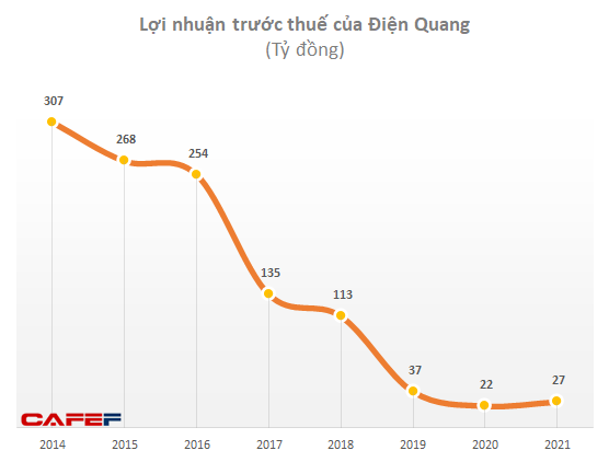 Bóng đèn Điện Quang (DQC): Nhờ thắt lưng buộc bụng, lợi nhuận 2021 tăng mạnh 49% lên 24 tỷ đồng dù doanh thu sụt giảm - Ảnh 3.