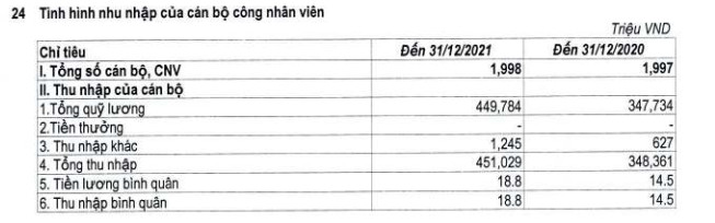 Lãi cả năm chưa đầy 1,5 tỷ, một ngân hàng vẫn tăng 30% lương cho nhân viên? - Ảnh 1. Lãi cả năm chưa đầy 1,5 tỷ, một ngân hàng vẫn tăng 30% lương cho nhân viên? - Ảnh 1.