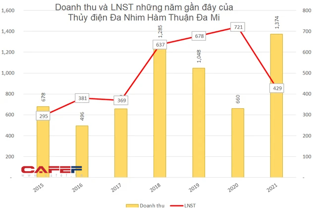 KQKD ngành thủy điện năm 2021: Tình hình thủy văn thuận lợi, nhiều doanh nghiệp báo lãi tăng bằng lần so với cùng kỳ - Ảnh 1.