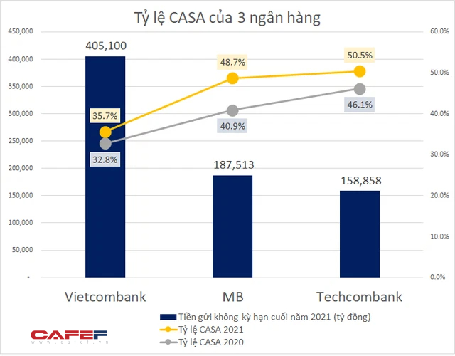 Techcombank Lập Kỷ Lục CASA, MB Và Vietcombank "bó Tay" đứng Nhìn?