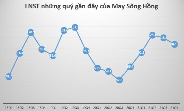 May Sông Hồng (MSH): Lãi trước thuế năm 2021 tăng 92% lên 543 tỷ đồng, vượt 60% chỉ tiêu kế hoạch năm - Ảnh 1.