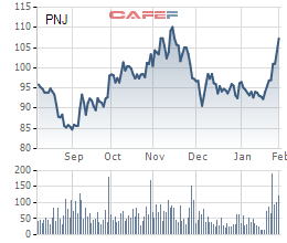 Trước ngày Thần Tài, cổ phiếu PNJ bứt phá mạnh, vốn hóa thị trường vượt mốc 1 tỷ USD - Ảnh 1.