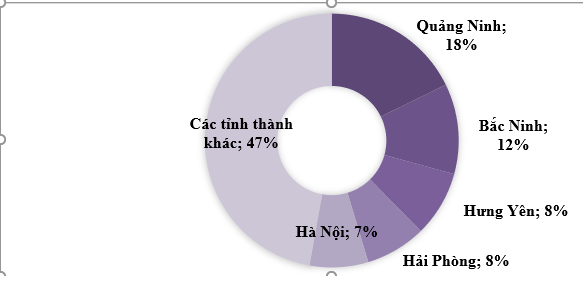 Những địa phương dẫn đầu trong phát triển bất động sản công nghiệp tại miền Bắc - Ảnh 2.