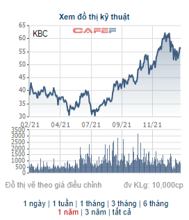 Dragon Capital gom thêm 1,7 triệu cổ phiếu KBC - Ảnh 1.