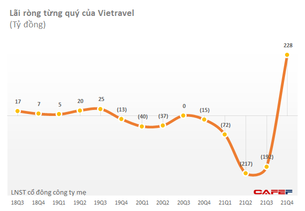 Vietravel (VTR): Nhờ thanh lý công ty con, quý 4 lãi 228 tỷ đồng sau 5 quý liên tiếp thua lỗ - Ảnh 1.