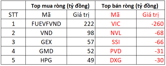 Phiên 9/2: Khối ngoại trở lại mua ròng 340 tỷ đồng trên toàn thị trường, tập trung gom chứng chỉ quỹ FUEVFVND - Ảnh 1.