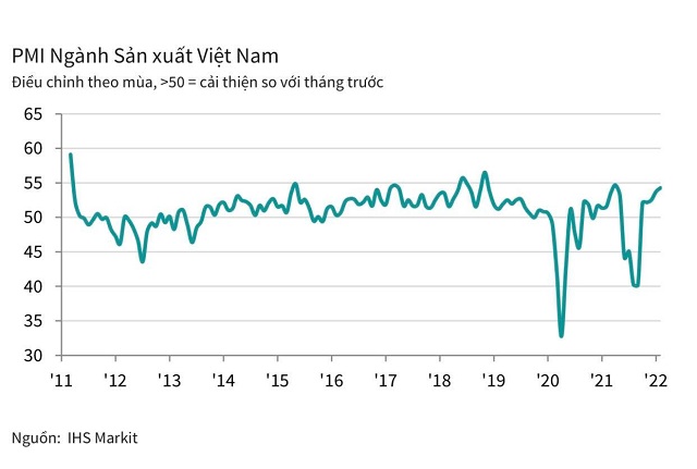 PMI của Việt Nam tăng 4 tháng liên tiếp, cao hàng đầu châu Á nhưng có nằm ngoài tác động của khủng hoảng Ukraine? - Ảnh 1.