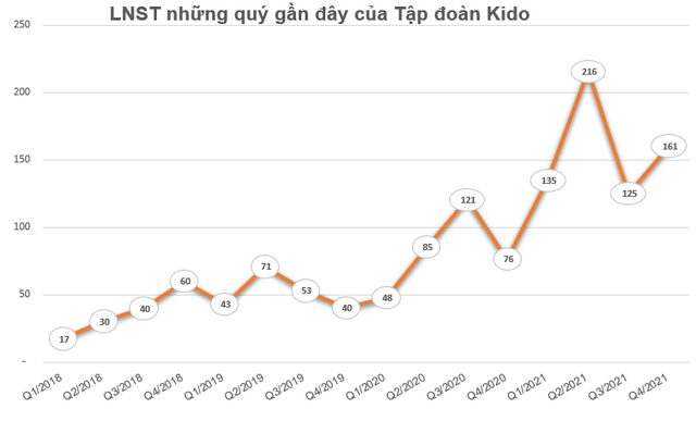 Sau một năm kinh doanh rực rỡ, Kido (KDC) có thêm cổ đông lớn đến từ Singapore - Ảnh 1.