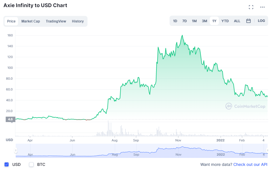 Axie Infinity của người Việt tiếp tục thống thị trường trường NFT toàn cầu, tổng giá trị giao dịch trong game đã vượt 4 tỷ USD - Ảnh 3. Axie Infinity của người Việt tiếp tục thống thị trường trường NFT toàn cầu, tổng giá trị giao dịch trong game đã vượt 4 tỷ USD - Ảnh 3.